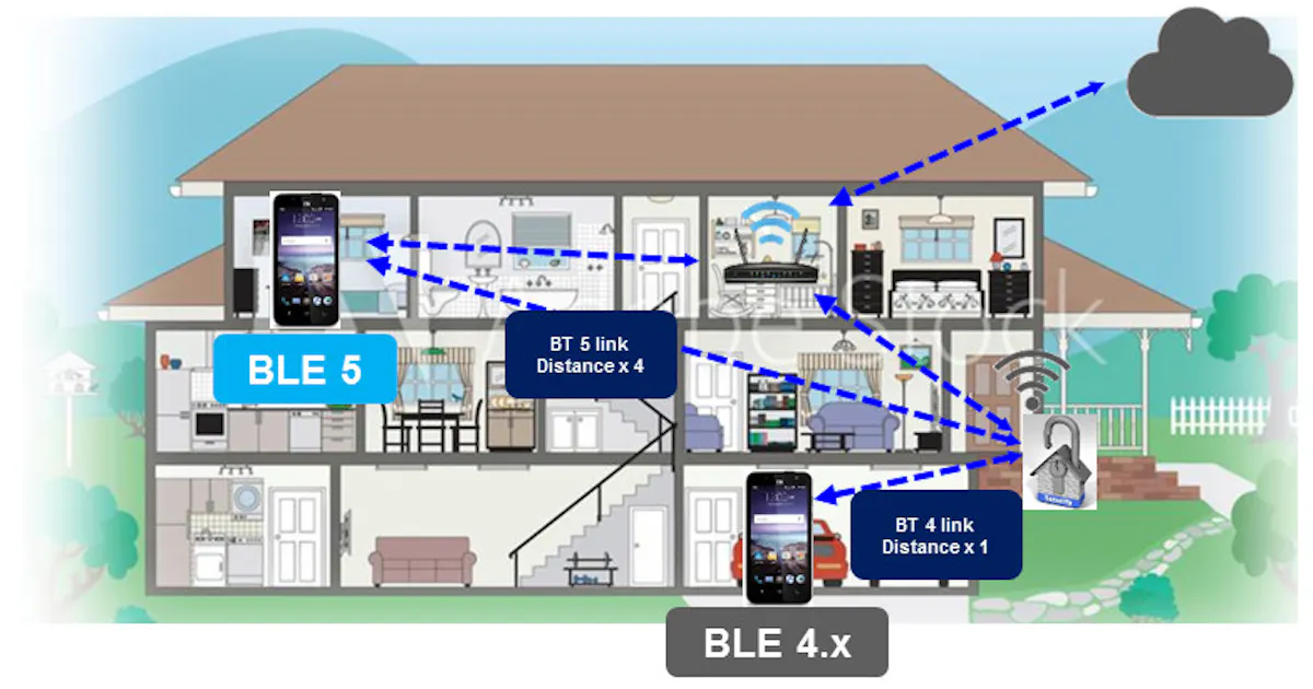 Building Support for Bluetooth 5 | Electronic Design