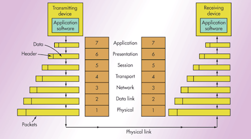 What S The Difference Between The Osi Seven Layer Network Model And Tcp Ip Electronic Design What S The Difference Between The Osi Seven Layer Network Model And Tcp Ip Electronic Design