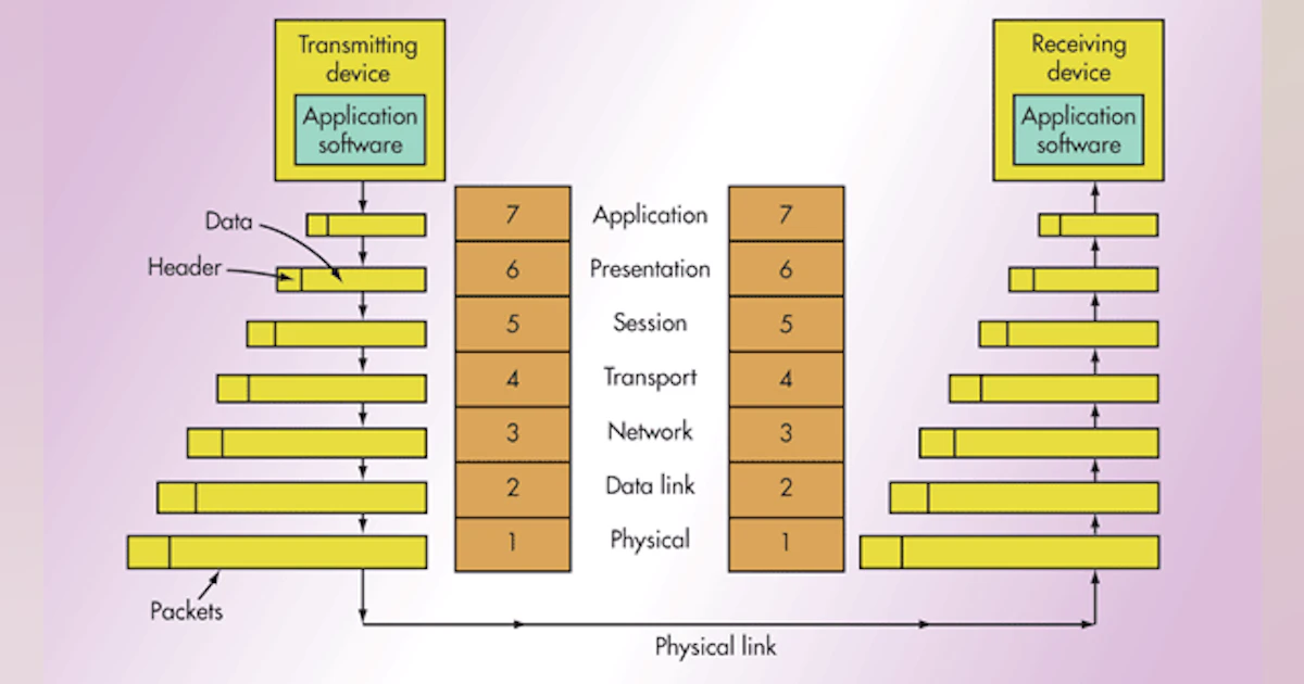 Solved Which Statement Is True About The Tcp Ip And Os Chegg Com