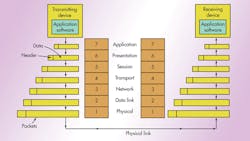 What’s The Difference Between The OSI Seven-Layer Network Model And TCP/IP? What’s The Difference Between The OSI Seven-Layer Network Model And TCP/IP?