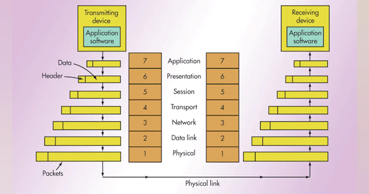 What’s The Difference Between The OSI Seven-Layer Network Model And TCP ...