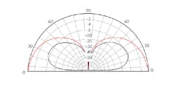What’s The Difference Between A Dipole And A Ground Plane Antenna? What’s The Difference Between A Dipole And A Ground Plane Antenna?