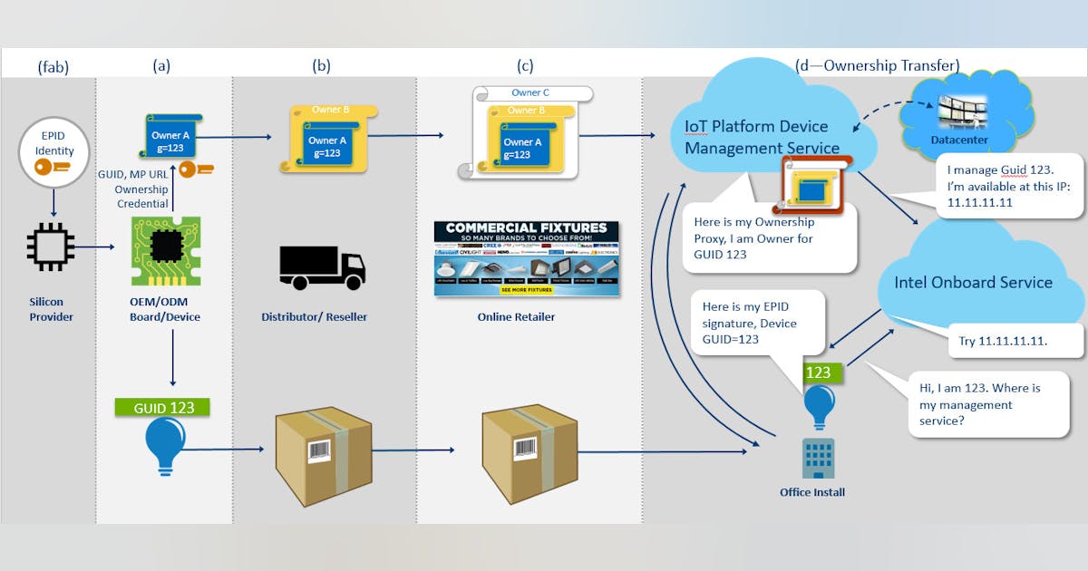 SDO Simplifies the IoT-Cloud Connection | Electronic Design