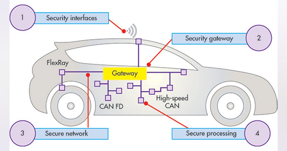 4 Layers of Automotive Security | Electronic Design