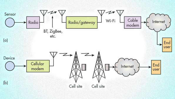 e 2 mac: energy efficient medium access for massive m2m communications, e 2 mac: energy efficient medium access for massive m2m communications,