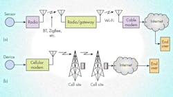 A plethora of standards populate the wireless-communications field, all offering unique twists to fit specific connection needs. A plethora of standards populate the wireless-communications field, all offering unique twists to fit specific connection needs.