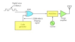 Fundamentals of Communications Access Technologies Fundamentals of Communications Access Technologies