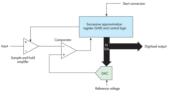 SAR and Delta-Sigma ADCs