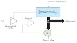 SAR and Delta-Sigma ADCs SAR and Delta-Sigma ADCs