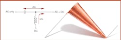 Broadband Chokes for Bias Tee Applications Broadband Chokes for Bias Tee Applications