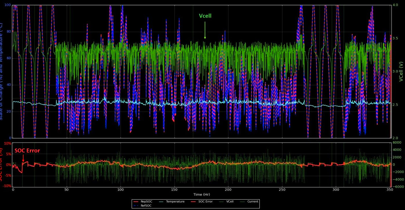 Why Special Care is Needed When Fuel-Gauging LiFeP04 Batteries