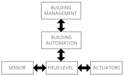 Electronicdesign Com Sites Electronicdesign com Files Figure 2 Smart Building System Electronicdesign Com Sites Electronicdesign com Files Figure 2 Smart Building System