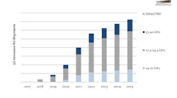 Inset 5gmmwave 2019 Infographic