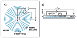 2. The unique planar test structure is based on a multiring circular transmission line model (MR-CTLM). The new test vehicle has a simple structure (with minimal process induced dimension errors), a large sampling capacity, and a high reproducibility allowing accurate characterization of ultralow contact resistivities. 2. The unique planar test structure is based on a multiring circular transmission line model (MR-CTLM). The new test vehicle has a simple structure (with minimal process induced dimension errors), a large sampling capacity, and a high reproducibility allowing accurate characterization of ultralow contact resistivities.