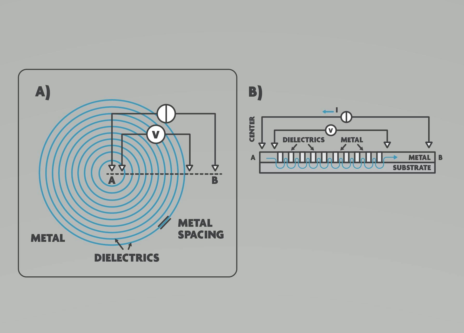 2. The unique planar test structure is based on a multiring circular transmission line model (MR-CTLM). The new test vehicle has a simple structure (with minimal process induced dimension errors), a large sampling capacity, and a high reproducibility allowing accurate characterization of ultralow contact resistivities.
