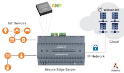 Electronicdesign Com Sites Electronicdesign com Files Adesto Gateway Fig 1 Electronicdesign Com Sites Electronicdesign com Files Adesto Gateway Fig 1