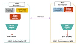 Electronicdesign Com Sites Electronicdesign com Files Fig 2 Sha 3 Authentication Model Fundamental Elements Electronicdesign Com Sites Electronicdesign com Files Fig 2 Sha 3 Authentication Model Fundamental Elements