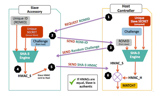 What You Need to Know About SHA-3 for Embedded System Security ...