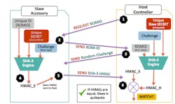 Electronicdesign Com Sites Electronicdesign com Files Fig 3 Sha 3 Authentication Model Electronicdesign Com Sites Electronicdesign com Files Fig 3 Sha 3 Authentication Model