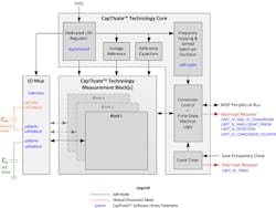 Electronicdesign Com Sites Electronicdesign com Files Ti Capacitive Figure 5 Electronicdesign Com Sites Electronicdesign com Files Ti Capacitive Figure 5