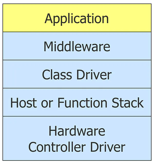 Optimize USB 3 by Understanding How it Works | Electronic Design