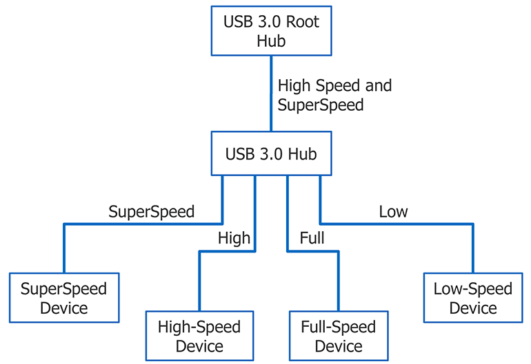 Optimize USB 3 by Understanding How it Works | Electronic Design