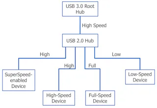 Optimize USB 3 by Understanding How it Works | Electronic Design