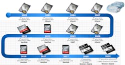 Electronicdesign Com Sites Electronicdesign com Files Wd Storage Fig 1 Electronicdesign Com Sites Electronicdesign com Files Wd Storage Fig 1