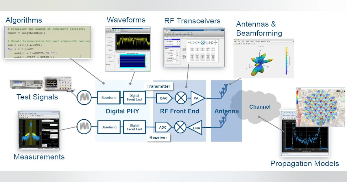 Wireless Simulation Definition July Simulation/Wireless Test | Electronic Design