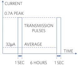 Electronicdesign Com Sites Electronicdesign com Files Figure 2 Pa Transmission Current Pulse Electronicdesign Com Sites Electronicdesign com Files Figure 2 Pa Transmission Current Pulse
