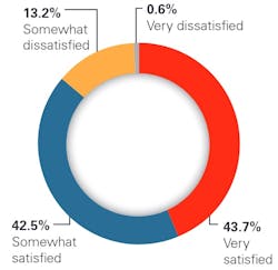 Satisfaction Satisfaction