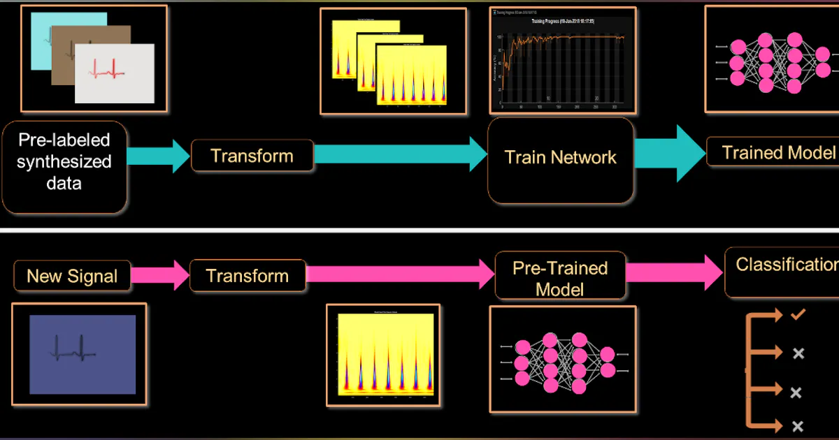 Identify Modulation for Communications and Radar Using Deep Learning ...