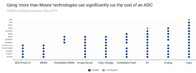 Custom top asic cost