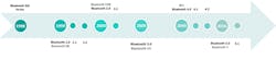 Electronicdesign Com Sites Electronicdesign com Files Fig 2 Bluetooth Timeline New Electronicdesign Com Sites Electronicdesign com Files Fig 2 Bluetooth Timeline New