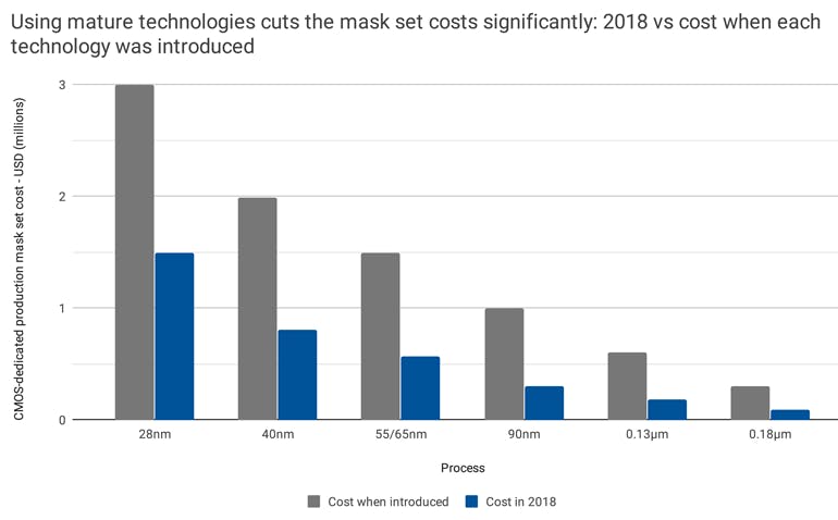 Electronicdesign Com Sites Electronicdesign com Files Fig 2 Using Mature Technologies Cuts The Mask Set Costs Significantly 2018 Vs Cost When Each Technology Was Introduced