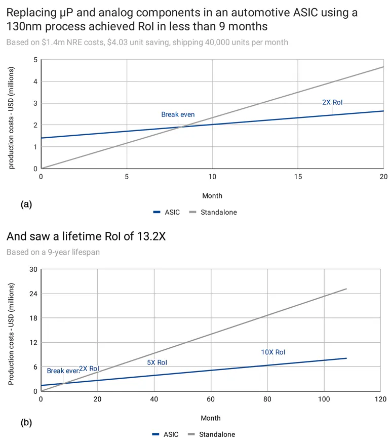 The Economics of ASICs: At What Point Does a Custom SoC Become Viable ...