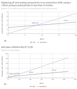 Electronicdesign Com Sites Electronicdesign com Files Fig 4a B Replacing P And Analog Components In An Automotive Asic Using A 130nm Process Achieved Ro I In Less Than 9 Months Electronicdesign Com Sites Electronicdesign com Files Fig 4a B Replacing P And Analog Components In An Automotive Asic Using A 130nm Process Achieved Ro I In Less Than 9 Months