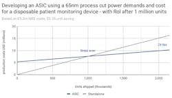 Electronicdesign Com Sites Electronicdesign com Files Fig 5 Developing An Asic Using A 65nm Process Cut Power Demands And Cost For A Disposable Patient Monitoring Device With Ro I After 1 Million Units Electronicdesign Com Sites Electronicdesign com Files Fig 5 Developing An Asic Using A 65nm Process Cut Power Demands And Cost For A Disposable Patient Monitoring Device With Ro I After 1 Million Units
