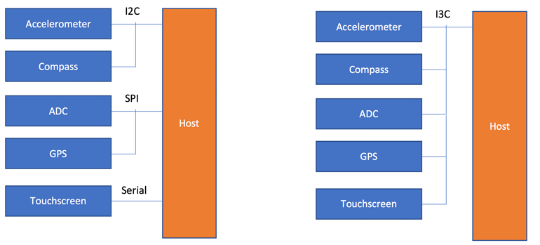 MIPI I3C Basic Transforms Sensor-Proliferation Challenges Into ...