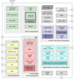 Electronicdesign Com Sites Electronicdesign com Files Avnet Mt3620 Fig 2 Electronicdesign Com Sites Electronicdesign com Files Avnet Mt3620 Fig 2