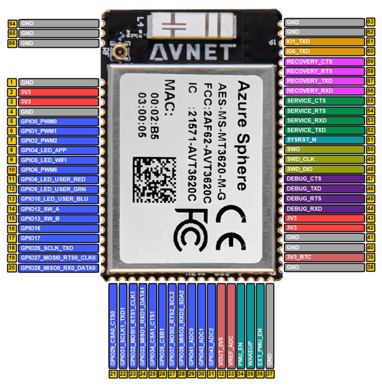Electronicdesign Com Sites Electronicdesign com Files Avnet Mt3620 Fig 3 Pinout