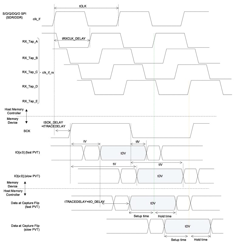 Leverage High-Frequency Source-Synchronous Memory in SoC Design ...