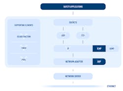 Electronicdesign Com Sites Electronicdesign com Files Fig 1 Safe Tcpip S Eoo C Electronicdesign Com Sites Electronicdesign com Files Fig 1 Safe Tcpip S Eoo C