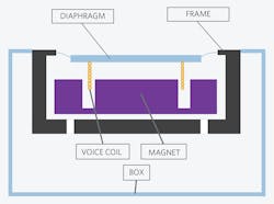 Electronicdesign Com Sites Electronicdesign com Files Figure 4 Cross Section Of A Micro Speaker Electronicdesign Com Sites Electronicdesign com Files Figure 4 Cross Section Of A Micro Speaker