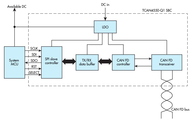 Boost Auto, Industrial Product Performance with CAN FD | Electronic Design