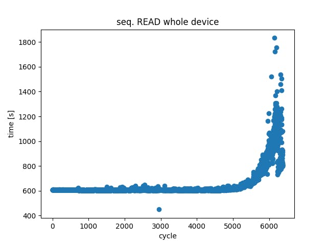 How to Properly Interpret SSD Performance Numbers | Electronic Design