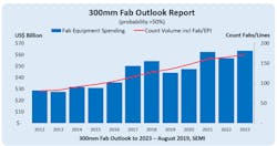 Thumbnail Semi 300mm Fab Outlook 5d8e406f46b7b Thumbnail Semi 300mm Fab Outlook 5d8e406f46b7b