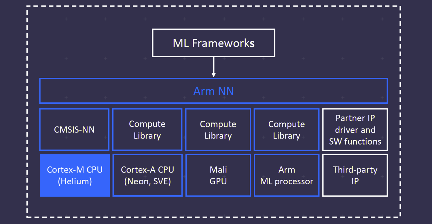 ARMv8.1-M Adds Machine Learning To Microcontrollers | Electronic Design