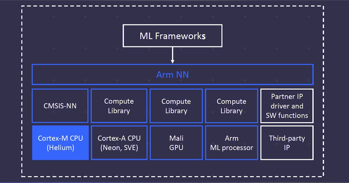 ARMv8.1-M Adds Machine Learning to Microcontrollers | Electronic Design