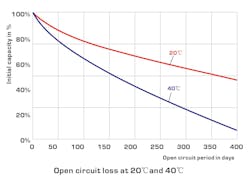 1. Batteries, including a nickel-iron chemistry, will self-discharge even when not connected to a load. Doubling the temperature more than halves the time to 50% charge. 1. Batteries, including a nickel-iron chemistry, will self-discharge even when not connected to a load. Doubling the temperature more than halves the time to 50% charge.